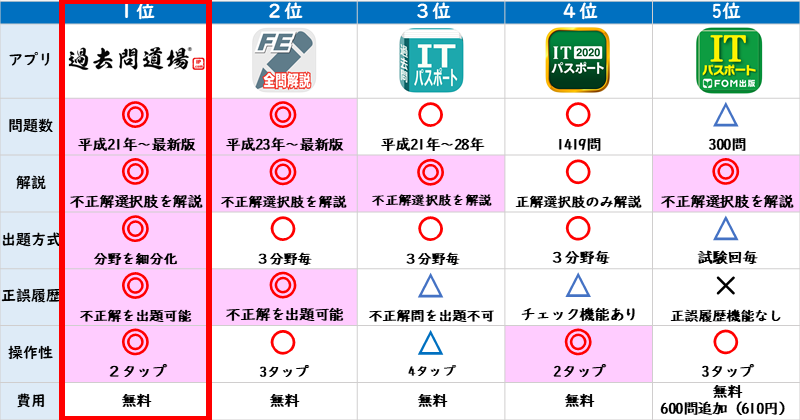 Itパスポートおすすめ勉強アプリ ランキング形式で紹介 ぽんぱす