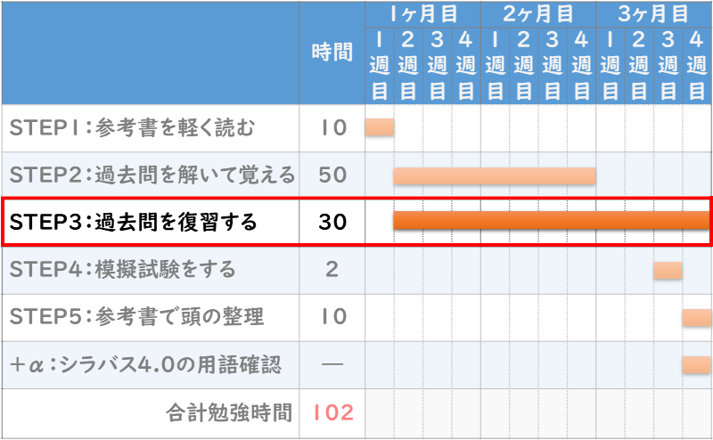 Itパスポート合格の勉強期間は 具体的スケジュールで紹介 ぽんぱす