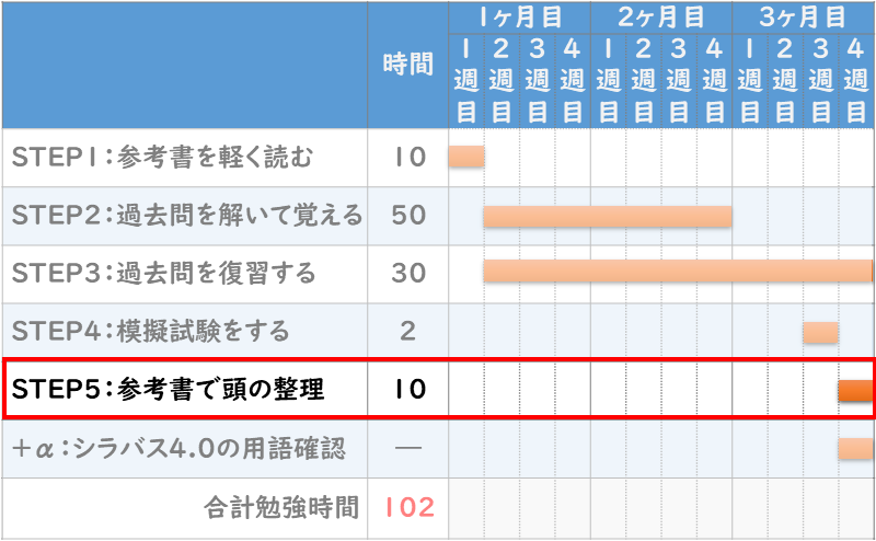 Itパスポート合格の勉強期間は 具体的スケジュールで紹介 ぽんぱす