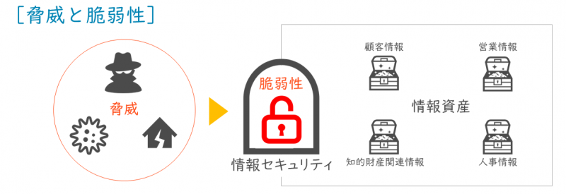 脅威と脆弱性とは Itパスポート試験無料教材 ぽんぱす