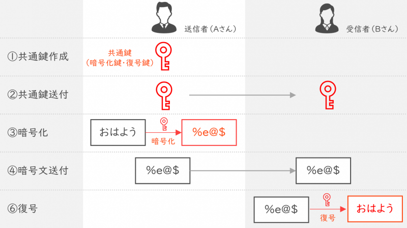 通信文個数