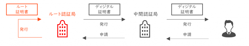 公開鍵基盤 Pki ディジタル証明書とは Itパスポート試験無料教材 ぽんぱす