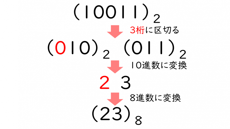 基数変換 2進数 10進数 8進数 16進数 とは Itパスポート試験無料教材 ぽんぱす
