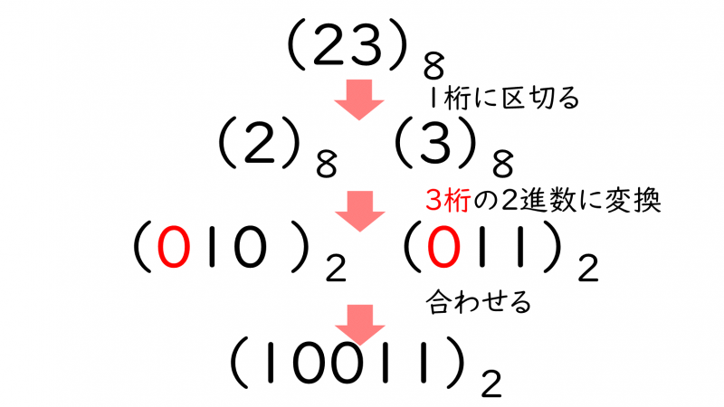 基数変換 2進数 10進数 8進数 16進数 とは Itパスポート試験無料教材 ぽんぱす
