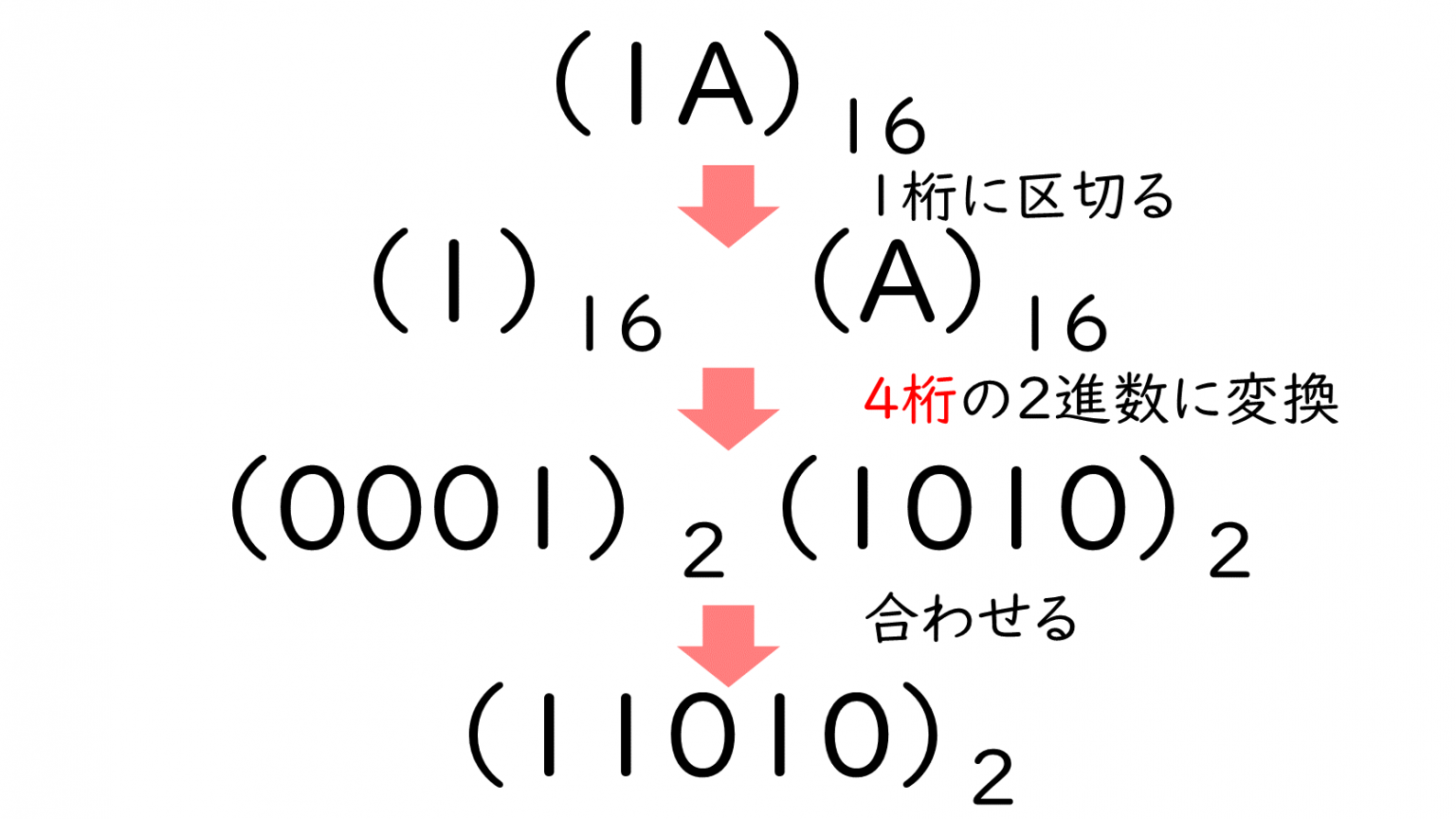 基数変換（2進数/10進数/8進数/16進数）とは？｜ITパスポート試験無料教材 ぽんぱす
