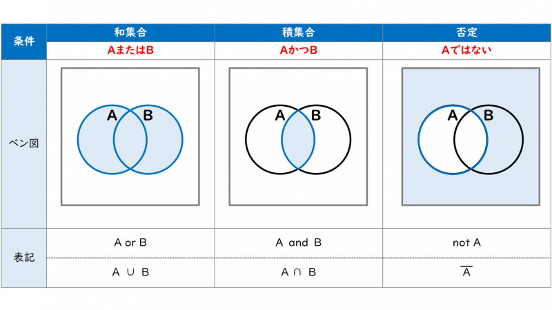 集合 和集合 積集合 否定 とベン図とは Itパスポート試験無料教材 ぽんぱす