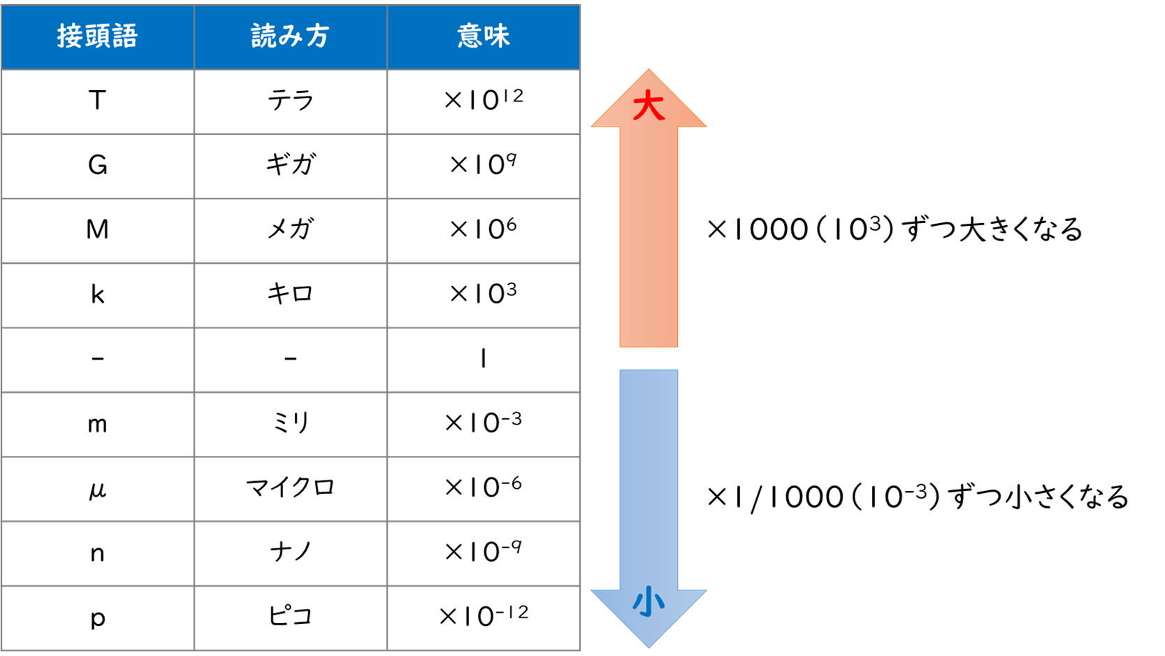 接頭語（k/M/G/T,m/μ/n/p）とは？｜ITパスポート無料教材 | ぽんぱす