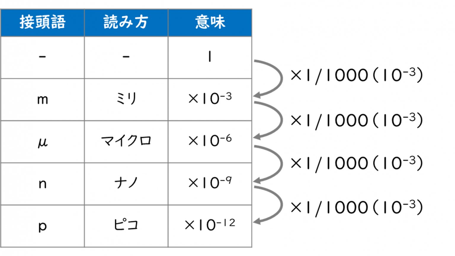 接頭語（k/M/G/T,m/μ/n/p）とは？｜ITパスポート無料教材 ぽんぱす