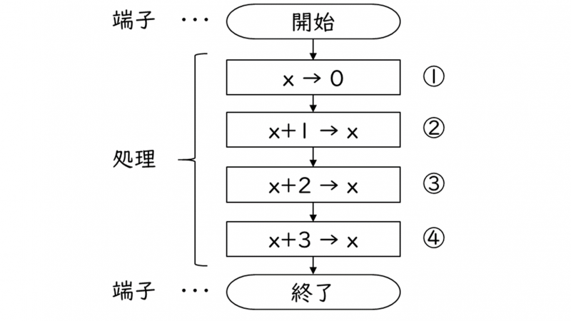 アルゴリズム 流れ図 フローチャート とは Itパスポート試験無料教材 ぽんぱす