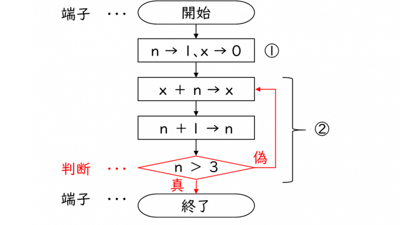 アルゴリズム 流れ図 フローチャート とは Itパスポート試験無料教材 ぽんぱす