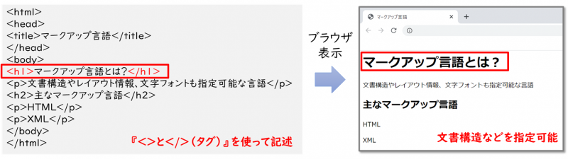 マークアップ言語 Html Xml Sgml とは Itパスポート試験無料教材 ぽんぱす