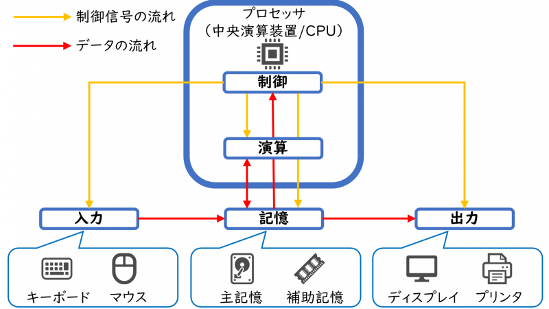 演算部