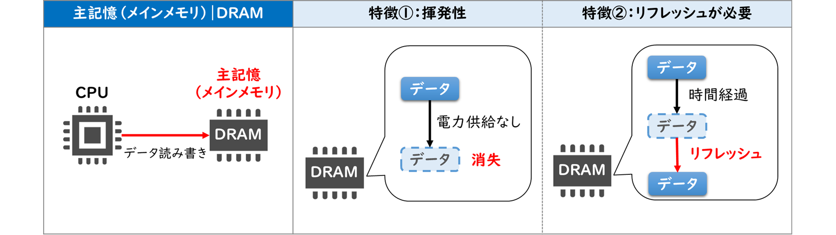 主記憶（メインメモリ）/ DRAMとは？ ｜ITパスポート試験無料教材 ぽんぱす