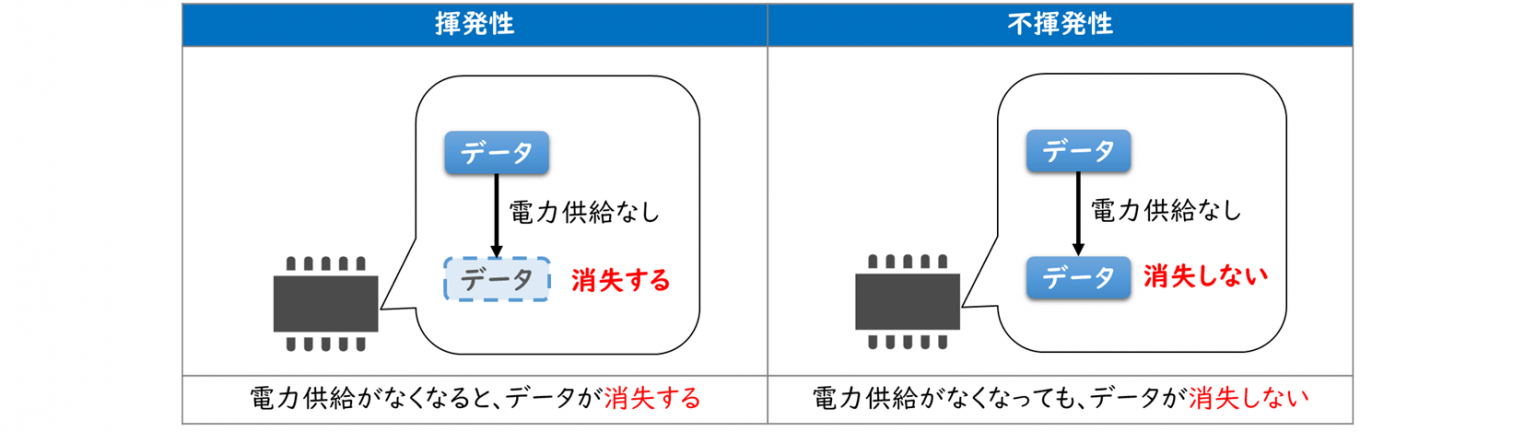 主記憶（メインメモリ）/ DRAMとは？ ｜ITパスポート試験無料教材 ぽんぱす