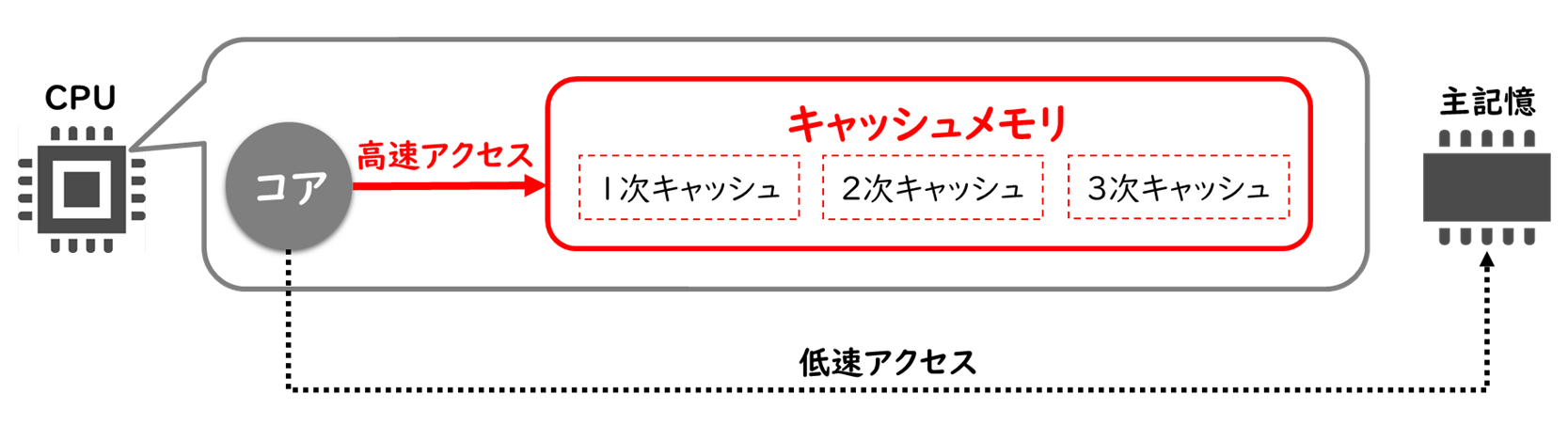 キャッシュメモリ/SRAMとは？ ｜ITパスポート試験無料教材 ぽんぱす