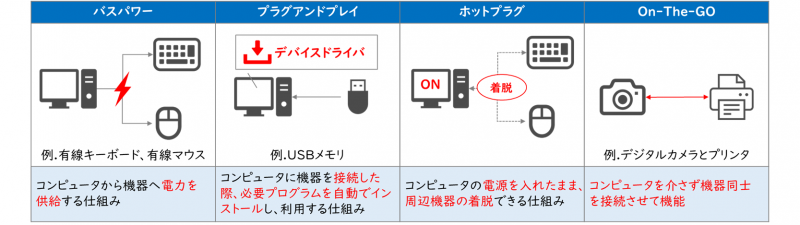 USBの機能（バスパワー、プラグアンドプレイ、ホットプラグ、On-The-GO）