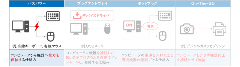 USBの機能（バスパワー）