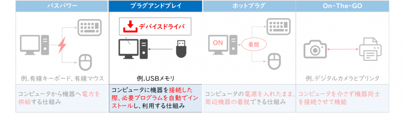 USBの機能（プラグアンドプレイ）