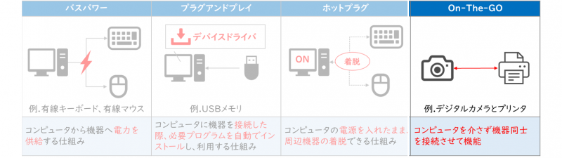 USBの機能（On-The-GO）