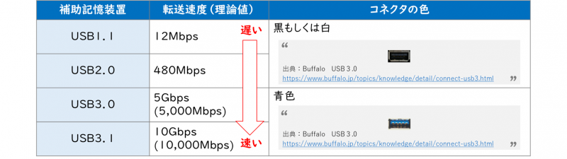 USBの規格（USB 1.1、USB 2.0、USB 3.0/3.1/3.2）