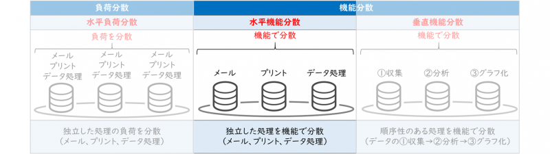 集中データ処理