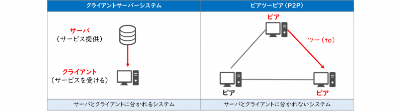 クライアントサーバシステム ピアツーピア P2p とは Itパスポート試験無料教材 ぽんぱす