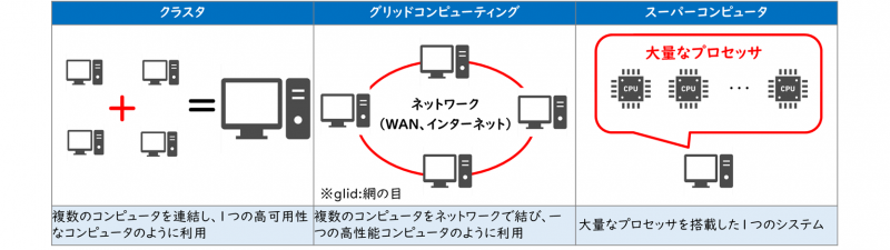 分散コンピューティング
