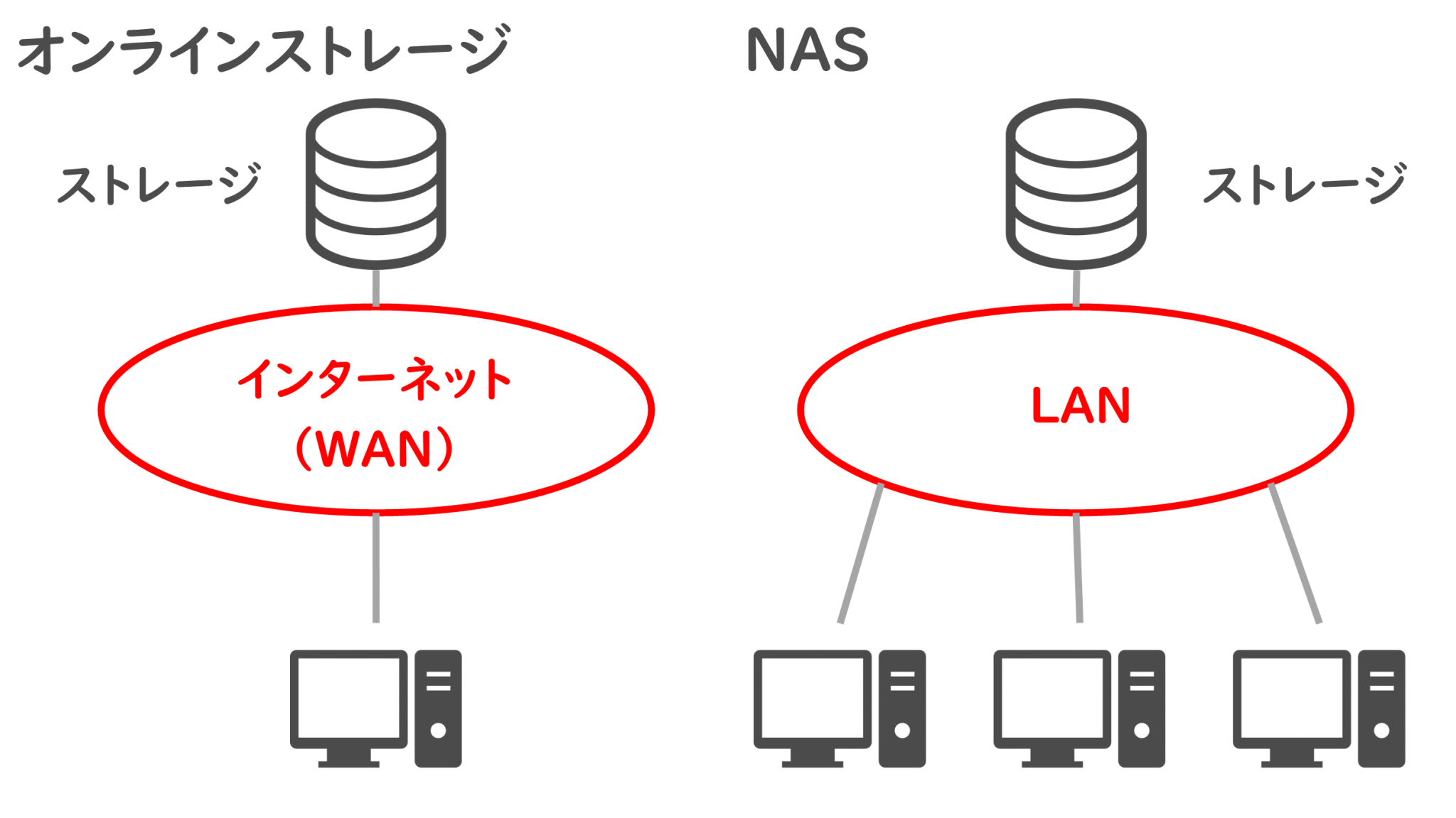 オンラインストレージ/NASとは？ ｜ITパスポート試験無料教材 ぽんぱす