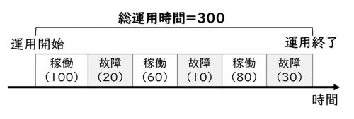 稼働率 故障率 Mtbf Mttrとは Itパスポート試験無料教材 ぽんぱす