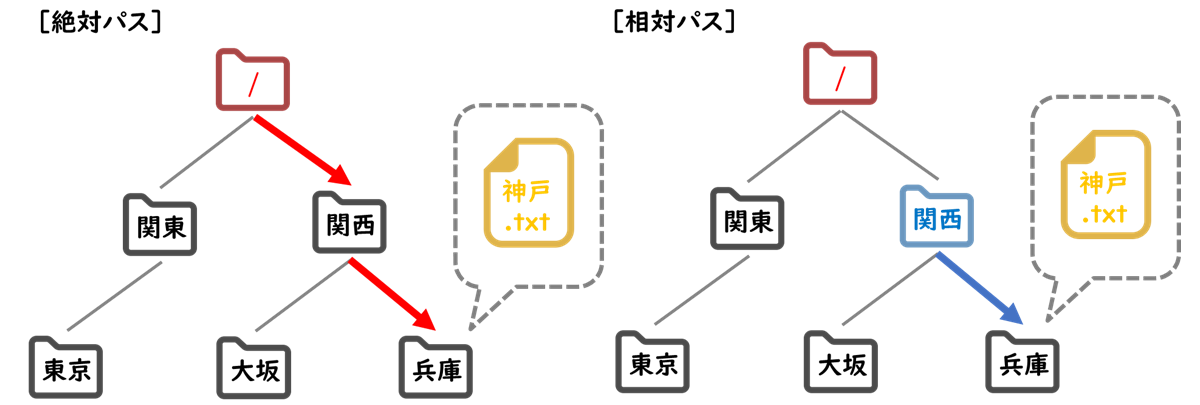 パス指定（絶対パス/相対パス）とは？ ｜ITパスポート試験無料教材 ぽんぱす