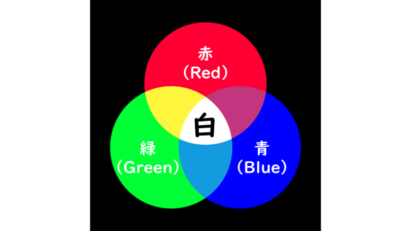 光の３原色（RGB）