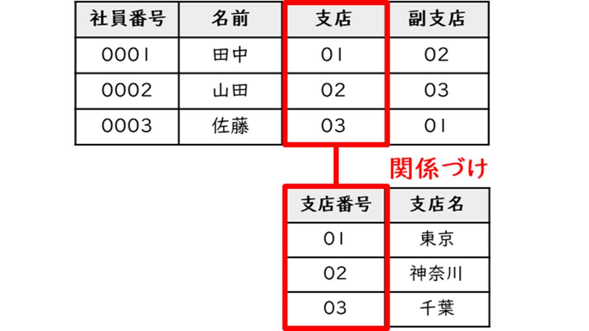 【ITパスポート教材】データベース（関係/階層型/網型データベース）とは？ ぽんぱす