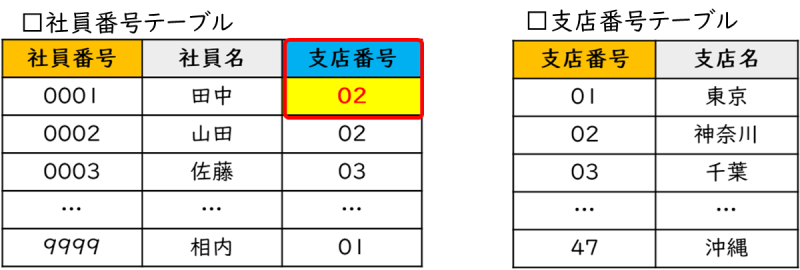 55-03_04_社員番号テーブルの更新（データの正規化後）