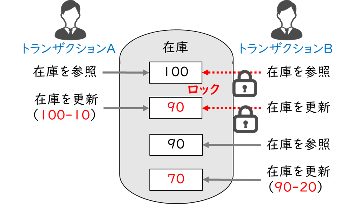 【ITパスポート教材】同時実行制御（排他制御）とデッドロックとは？ ぽんぱす