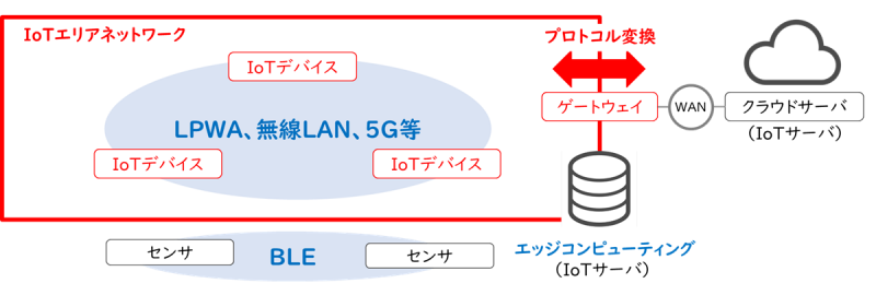 Iotネットワークとは Itパスポート試験無料教材 ぽんぱす