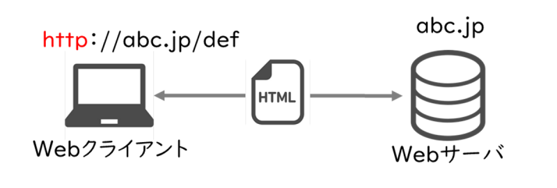 HTTP（Hypertext Transfer Protocol）