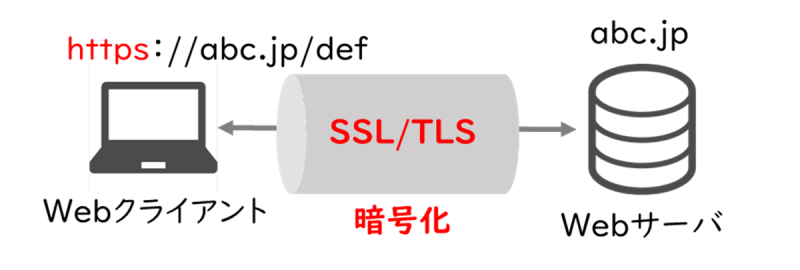 HTTPS（HTTP over SSL/TLS）