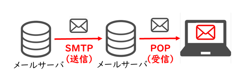 POP（Post Office Protocol）