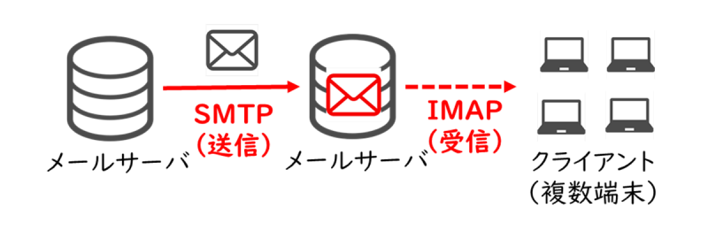 IMAP（Internet Message Access Protocol）