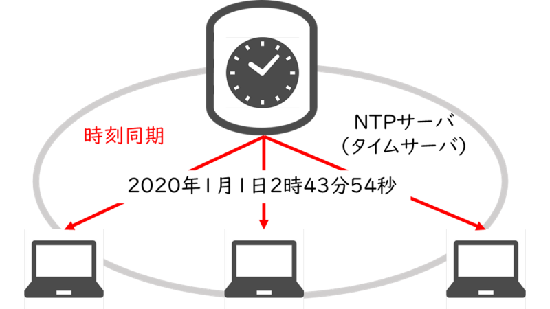  NTP（Network Time Protocol）