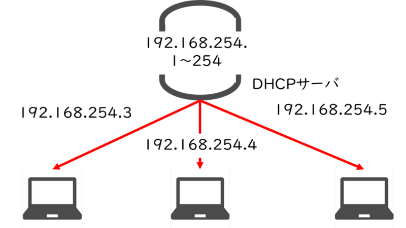 DHCP（Dynamic Host Configuration Protocol）