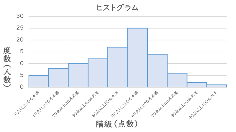 度数分布表 ヒストグラムとは Itパスポート試験無料教材 ぽんぱす