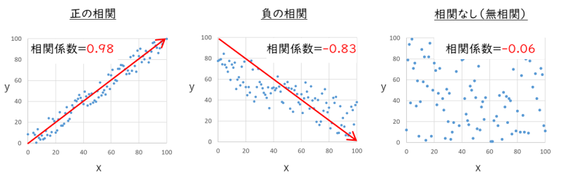 相関分析 相関係数 とは Itパスポート試験無料教材 ぽんぱす